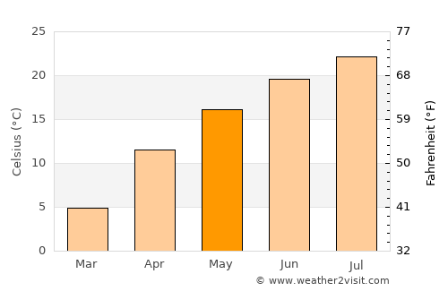 Labinsk average temperature in May