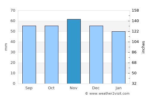Labinsk average rain in November