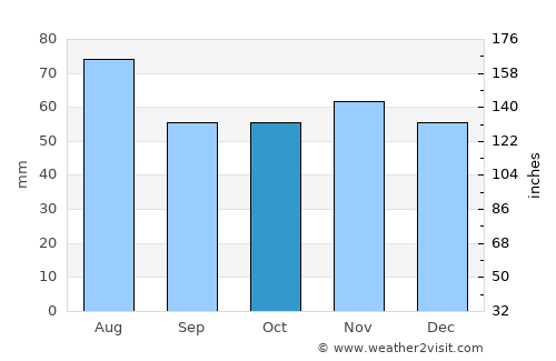 Labinsk average rain in October