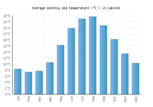 Labinsk average sea temperature chart (Celsius)