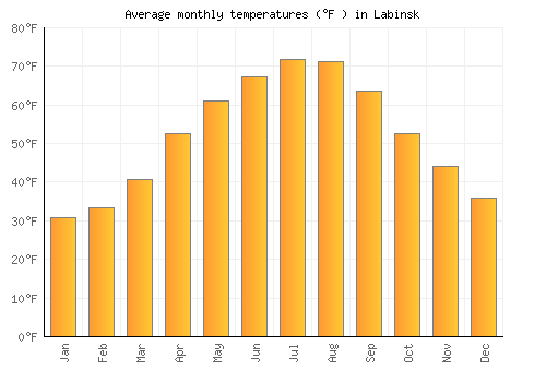 Labinsk average temperature chart (Fahrenheit)