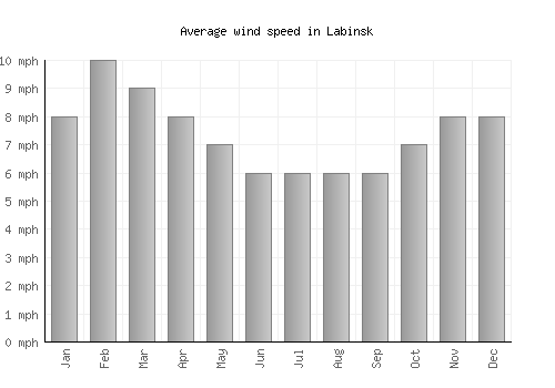 Labinsk average winspeed by month (mph)