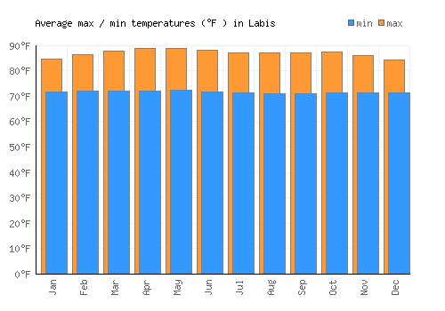 Labis average minimum / maximum temperatures (Fahrenheit)