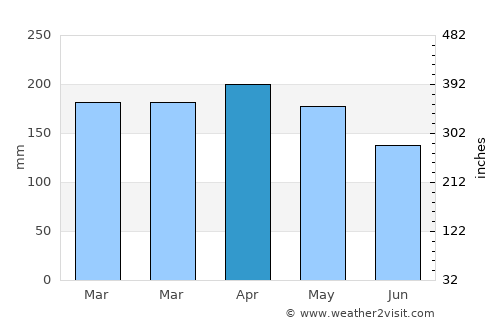 Labis average rain in April