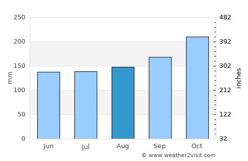 Labis average rain in August