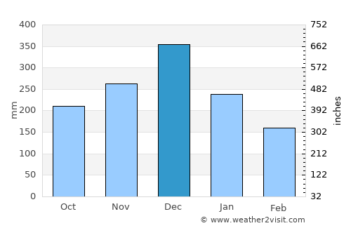 Labis average rain in December