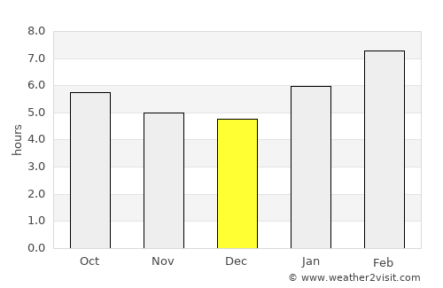 Labis average rain in December