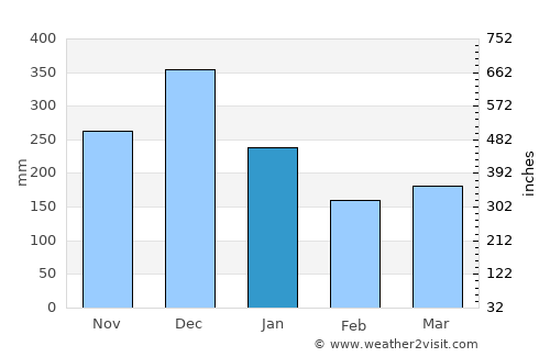Labis average rain in January