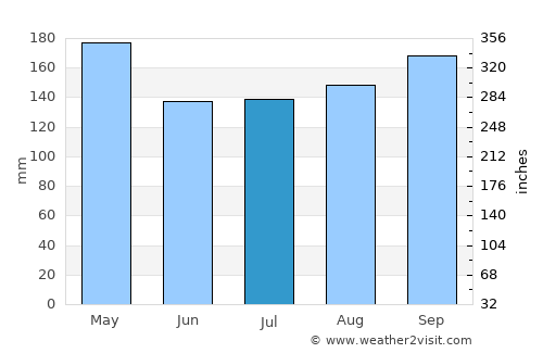 Labis average rain in July