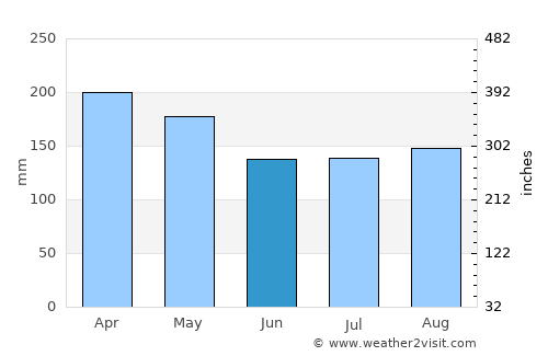 Labis average rain in June