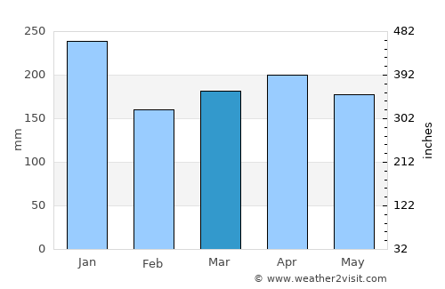 Labis average rain in March