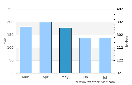 Labis average rain in May