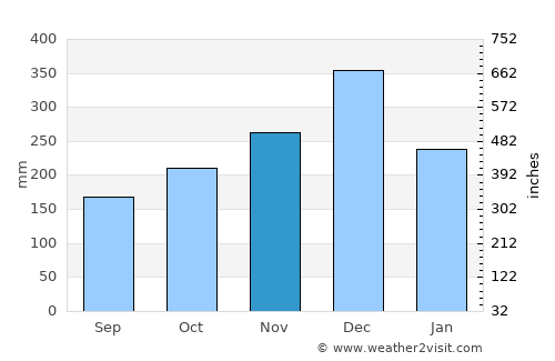 Labis average rain in November