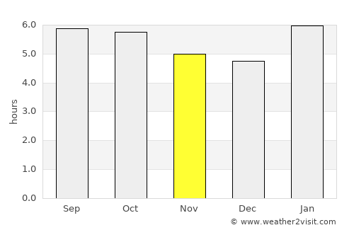 Labis average rain in November