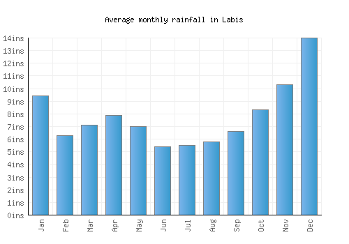 Labis monthly rainfall chart (inches)
