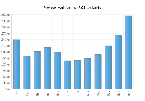 Labis monthly rainfall chart (mm)