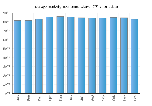 Labis average sea temperature chart (Fahrenheit)