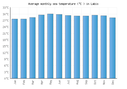 Labis average sea temperature chart (Celsius)