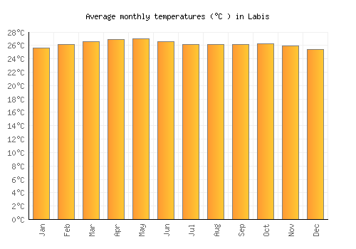 Labis average temperature chart (Celsius)