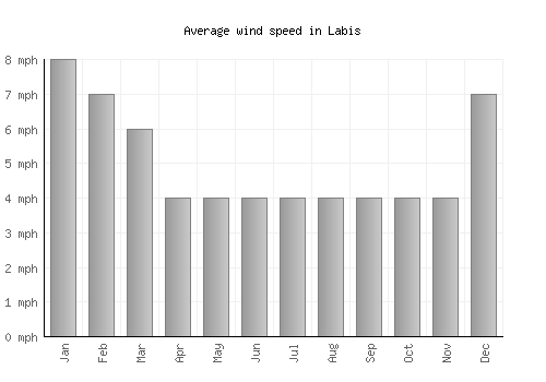 Labis average winspeed by month (mph)