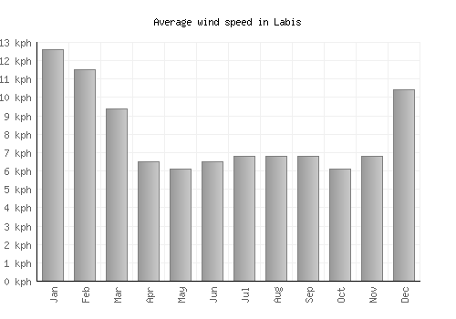Labis average winspeed by month (km/h)