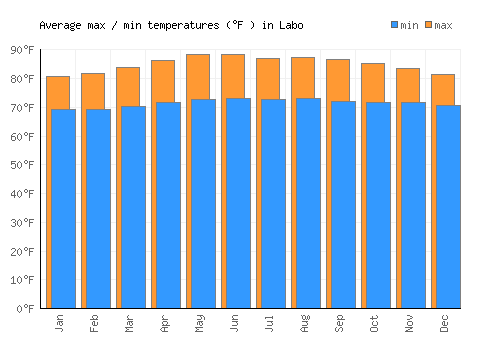 Labo average minimum / maximum temperatures (Fahrenheit)