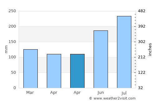 Labo average rain in April