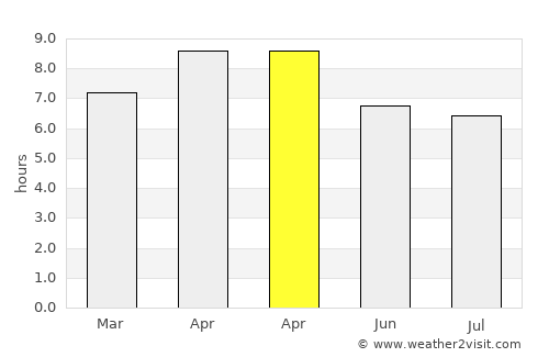 Labo average rain in April