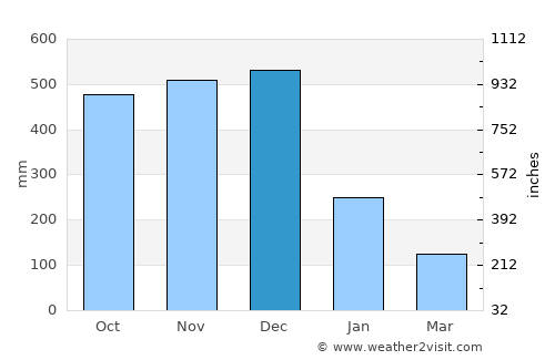 Labo average rain in December