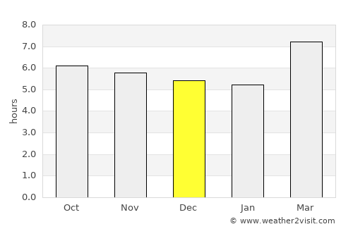 Labo average rain in December