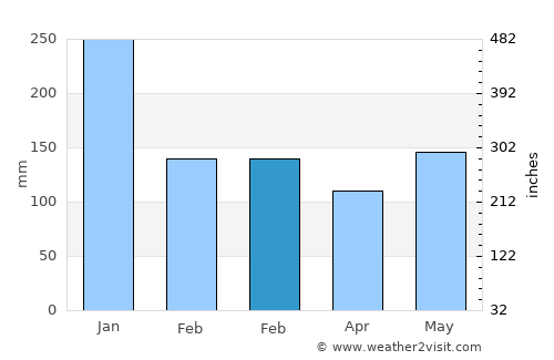 Labo average rain in February