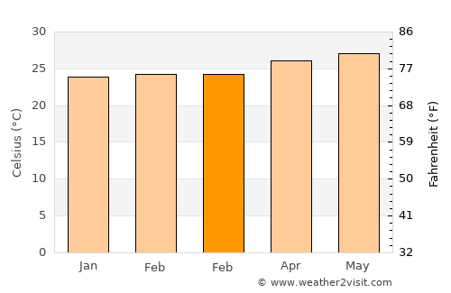 Labo average temperature in February