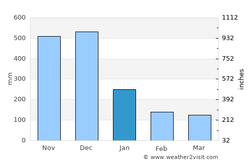 Labo average rain in January