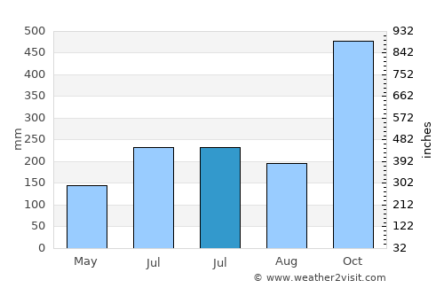 Labo average rain in July