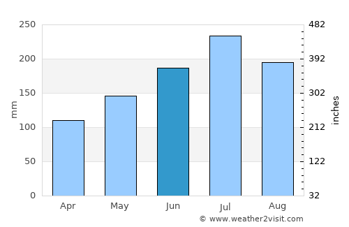 Labo average rain in June