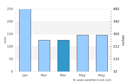 Labo average rain in March