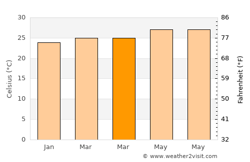Labo average temperature in March