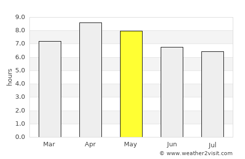 Labo average rain in May