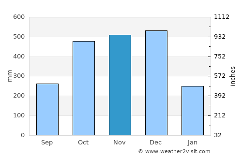Labo average rain in November