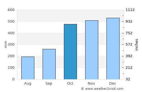 Labo average rain in October