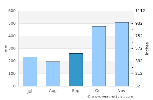 Labo average rain in September