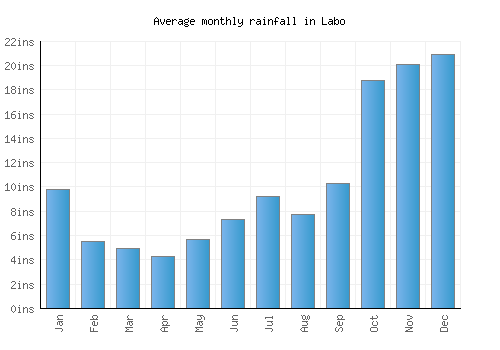 Labo monthly rainfall chart (inches)