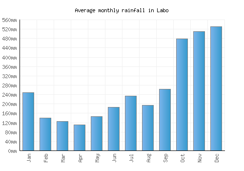 Labo monthly rainfall chart (mm)