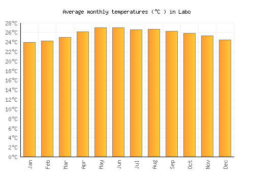 Labo average temperature chart (Celsius)