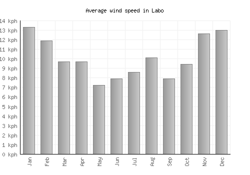 Labo average winspeed by month (km/h)
