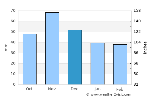 Lábod average rain in December