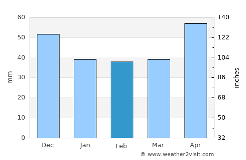 Lábod average rain in February