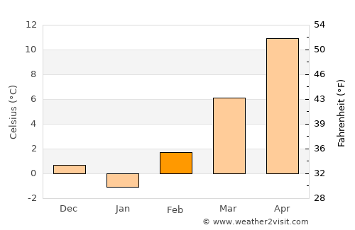 Lábod average temperature in February