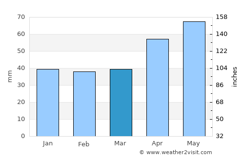 Lábod average rain in March