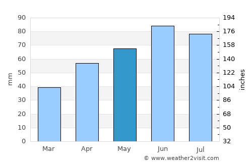 Lábod average rain in May